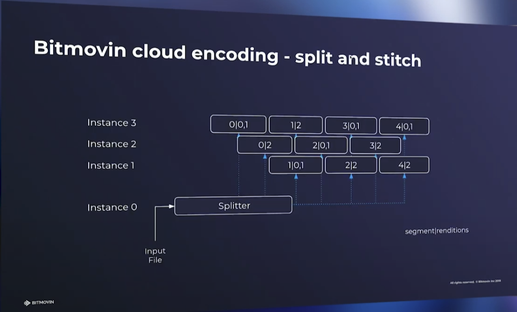 用于VOD的VVC编码 | Streaming Meida East 2023