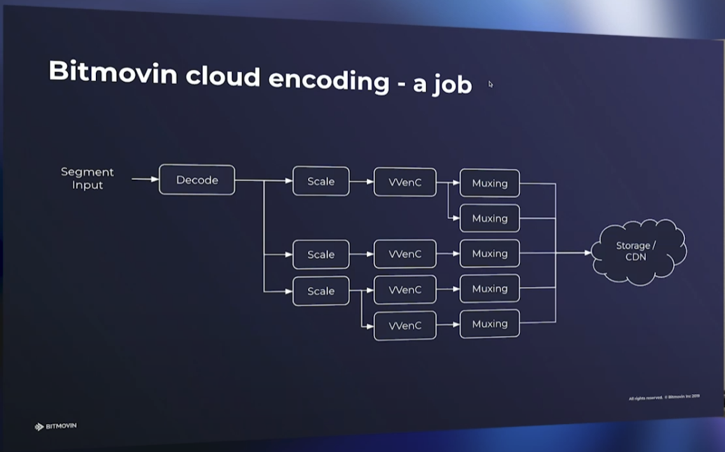 用于VOD的VVC编码 | Streaming Meida East 2023