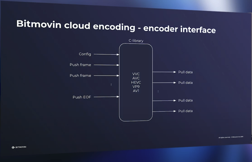 用于VOD的VVC编码 | Streaming Meida East 2023