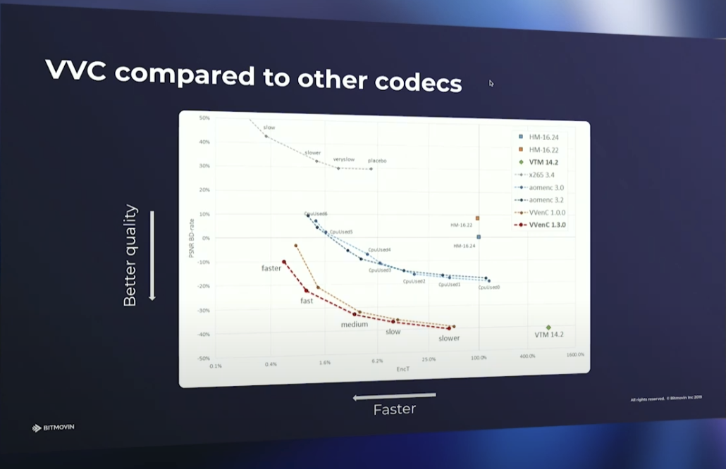 用于VOD的VVC编码 | Streaming Meida East 2023