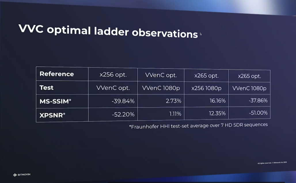 用于VOD的VVC编码 | Streaming Meida East 2023