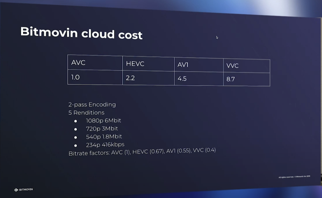 用于VOD的VVC编码 | Streaming Meida East 2023