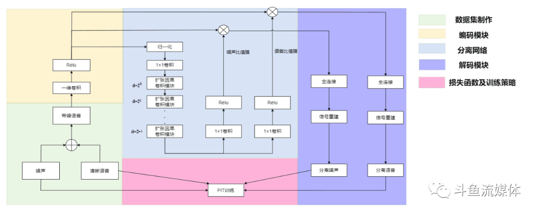 深度学习语音分离算法