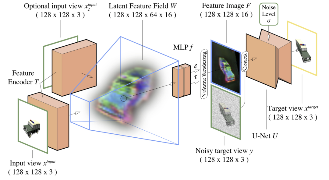 GeNVS：基于3D扩散先验的生成式新视角合成
