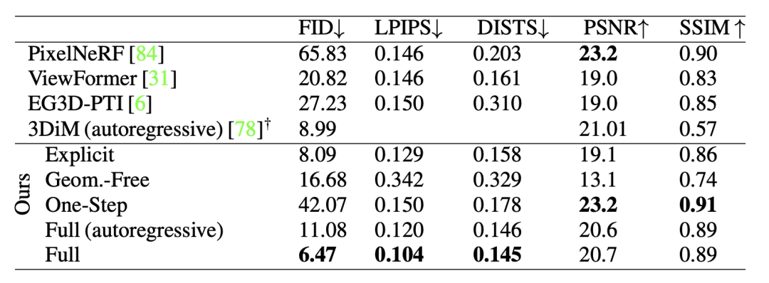 GeNVS：基于3D扩散先验的生成式新视角合成