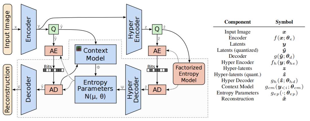基于自回归与分层先验的深度学习图像压缩模型