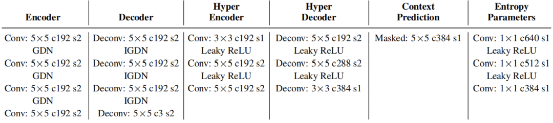 基于自回归与分层先验的深度学习图像压缩模型