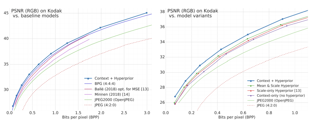 基于自回归与分层先验的深度学习图像压缩模型