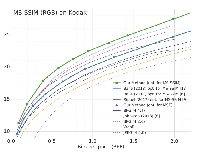 基于自回归与分层先验的深度学习图像压缩模型