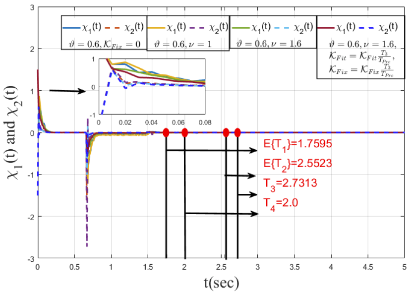基于自适应PI控制的随机忆阻神经网络的有限/固定/预设时间稳定 | 魏菲,陈贵词,朱松