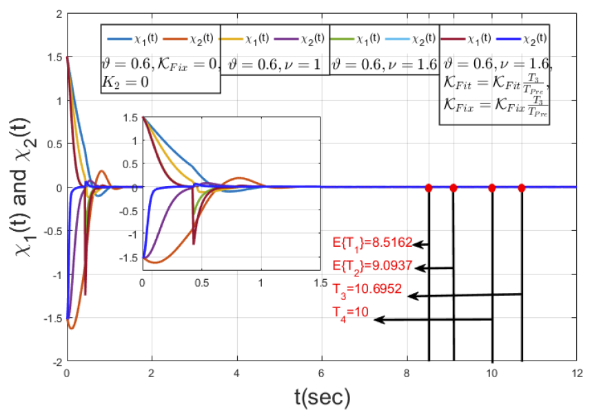 基于自适应PI控制的随机忆阻神经网络的有限/固定/预设时间稳定 | 魏菲,陈贵词,朱松