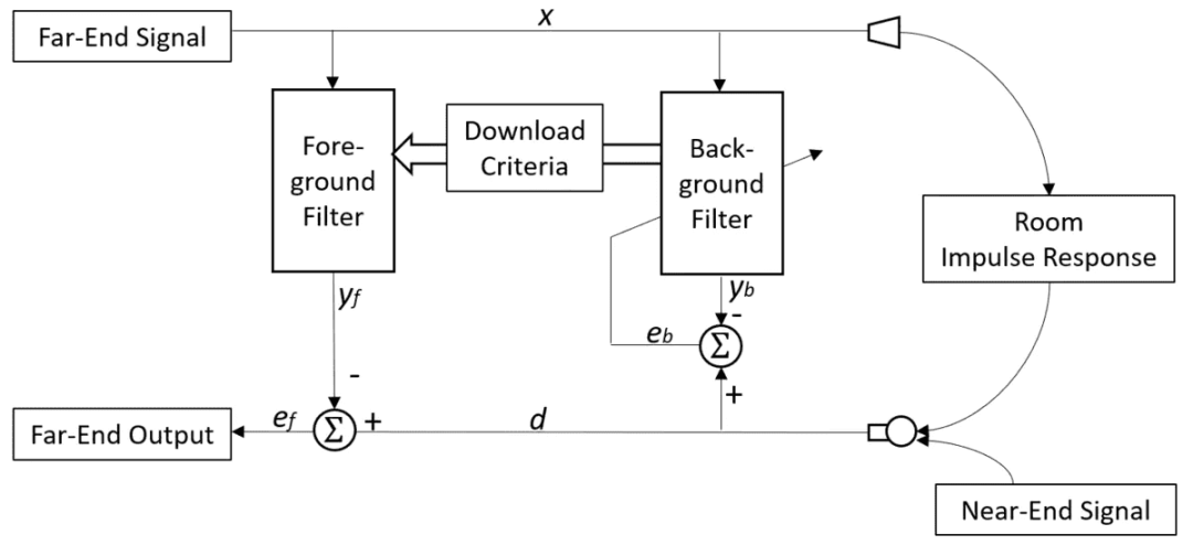 音频3A回音消除连麦场景实践