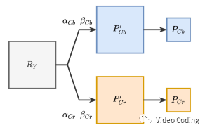 AVS3：跨多通道预测PMC