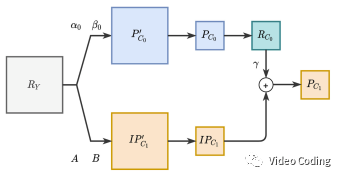 AVS3：跨多通道预测PMC