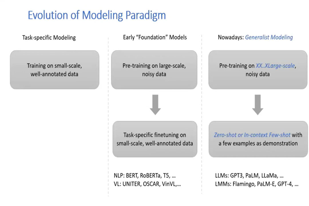 CVPR 2023教程 | 多模态智能体-链接大模型