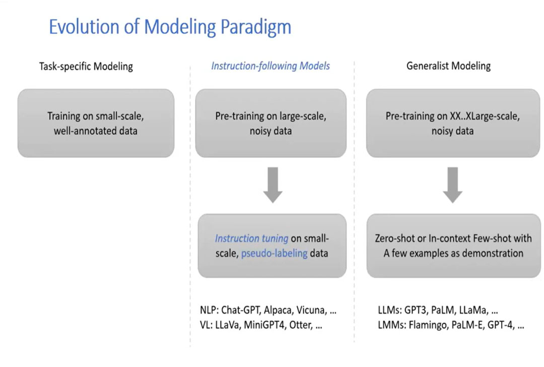 CVPR 2023教程 | 多模态智能体-链接大模型