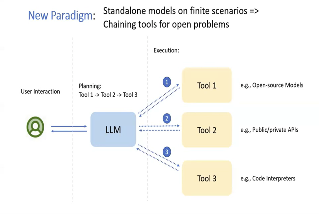 CVPR 2023教程 | 多模态智能体-链接大模型