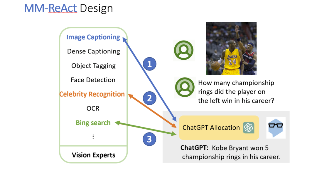 CVPR 2023教程 | 多模态智能体-链接大模型