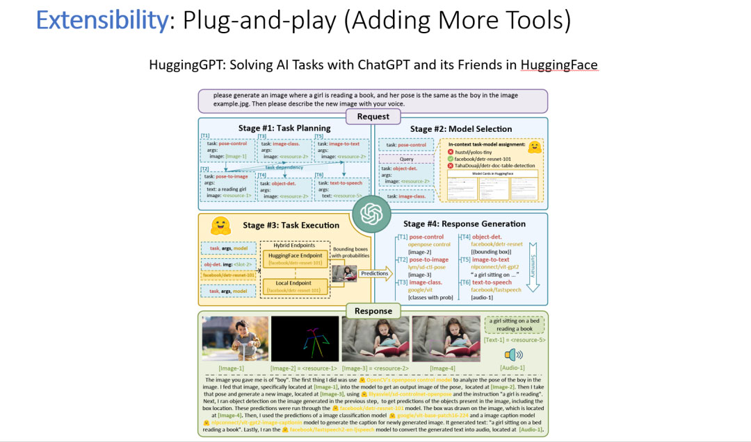 CVPR 2023教程 | 多模态智能体-链接大模型