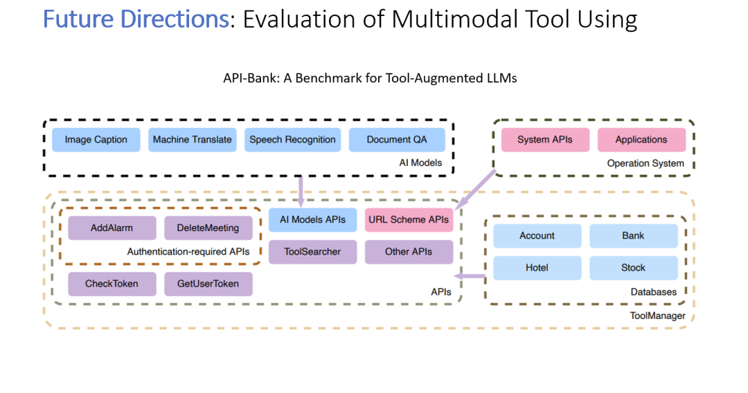 CVPR 2023教程 | 多模态智能体-链接大模型