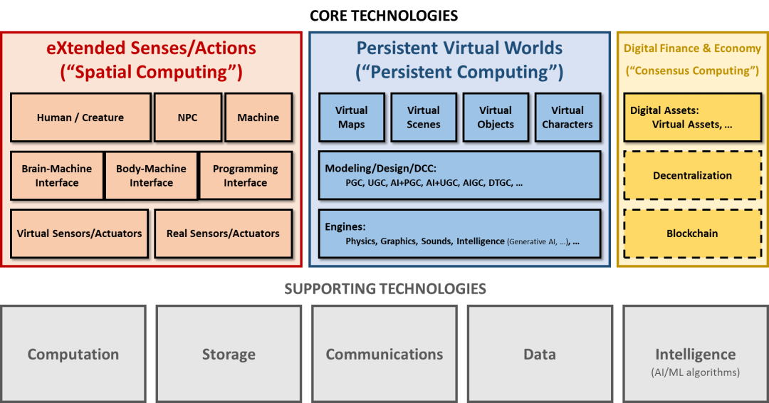 现在是元宇宙开始起飞的时刻了吗？