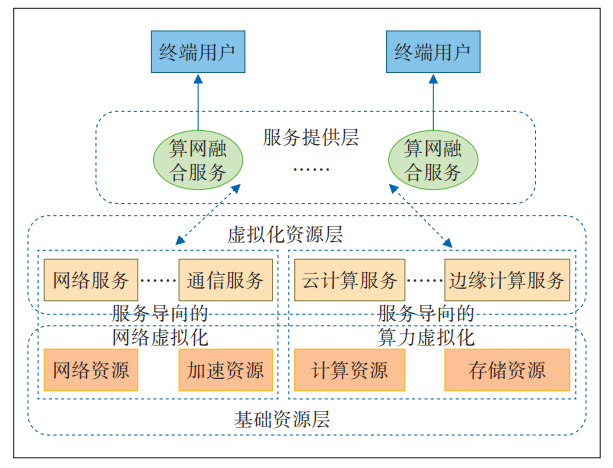 生成式AI赋能算网融合发展