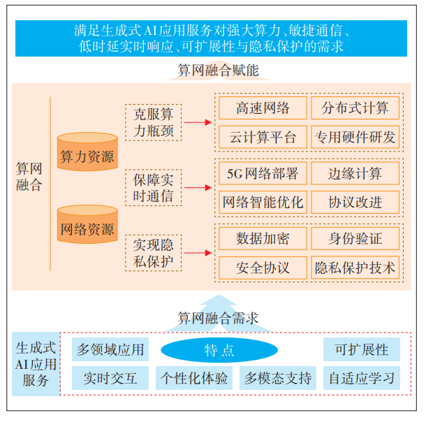 生成式AI赋能算网融合发展
