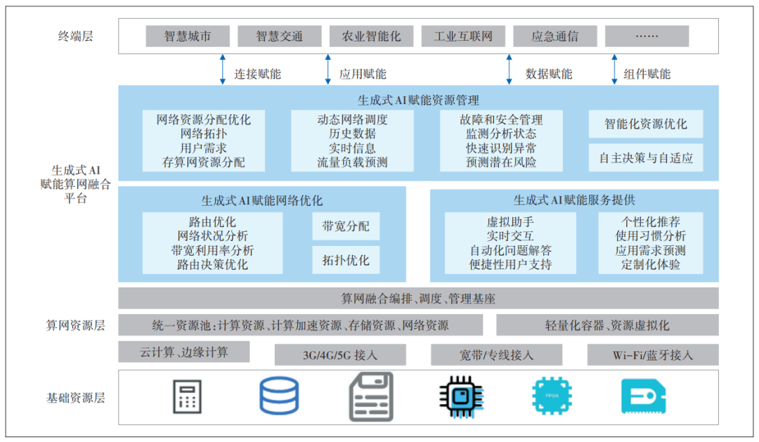 生成式AI赋能算网融合发展