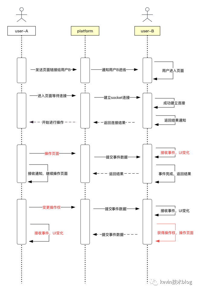 小程序下H5页面实现屏幕共享思考与落地