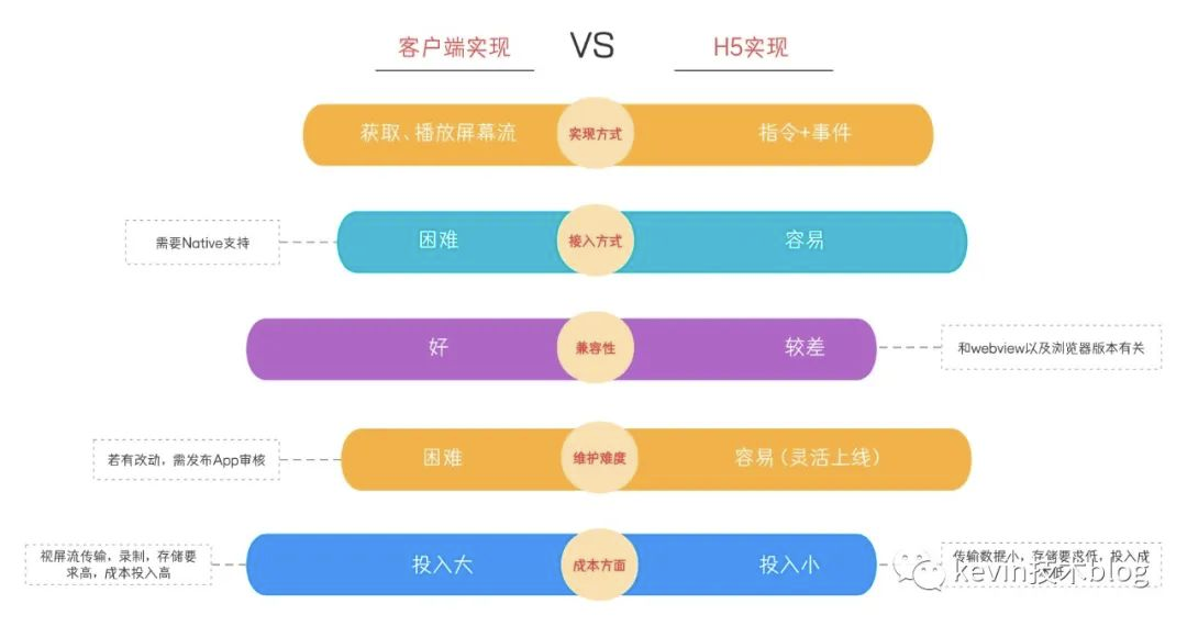 小程序下H5页面实现屏幕共享思考与落地