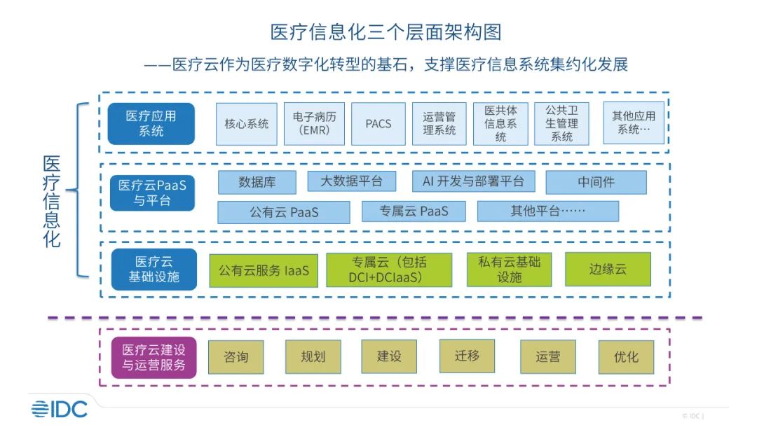 《IDC MarketScape: 中国医疗云基础设施服务2023年厂商评估》报告正式发布