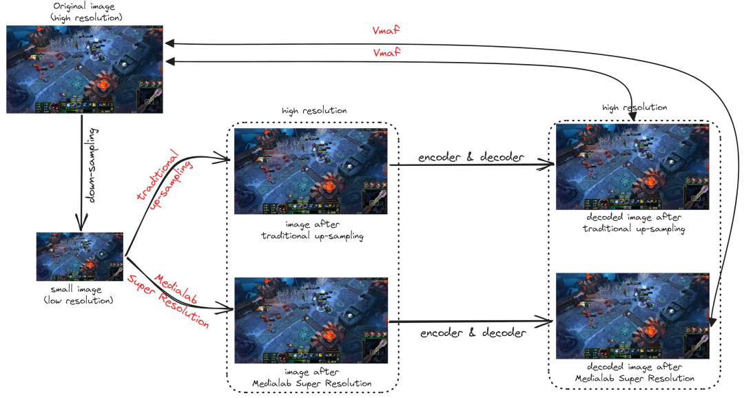 腾讯多媒体实验室助力国内首个「4K+60fps」云游戏落地START