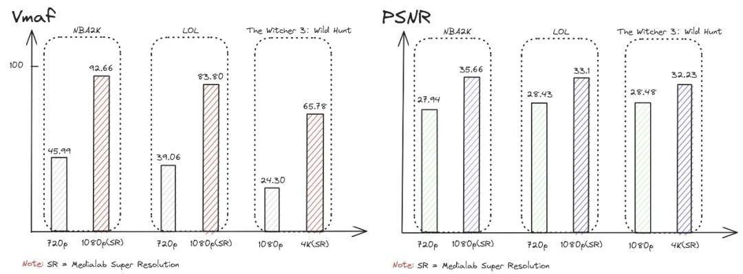 腾讯多媒体实验室助力国内首个「4K+60fps」云游戏落地START