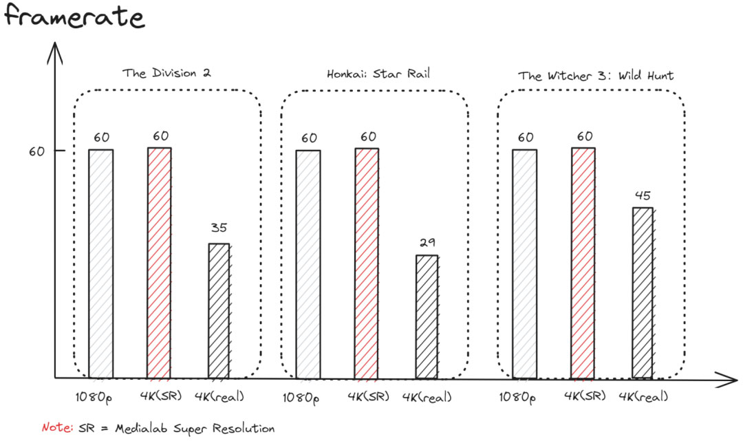 腾讯多媒体实验室助力国内首个「4K+60fps」云游戏落地START