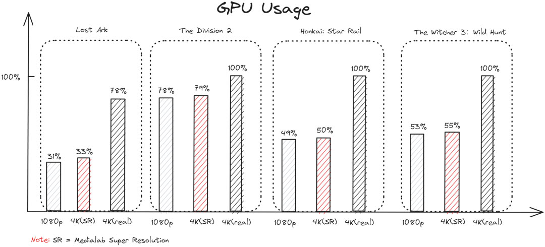 腾讯多媒体实验室助力国内首个「4K+60fps」云游戏落地START