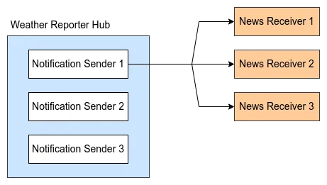 WebSub 连接消息代理 (WebSub入门系列四)