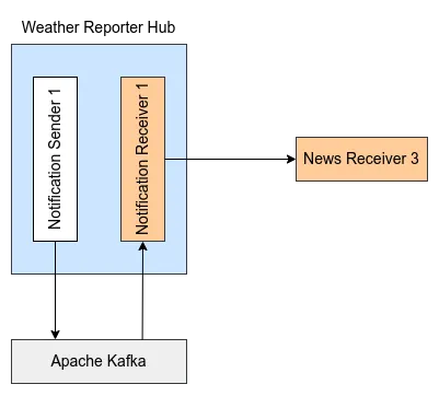 WebSub 连接消息代理 (WebSub入门系列四)