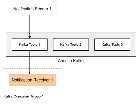 WebSub 连接消息代理 (WebSub入门系列四)