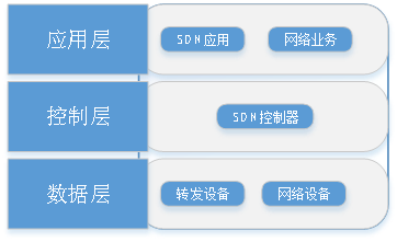 什么是SDN？SDN控制器介绍