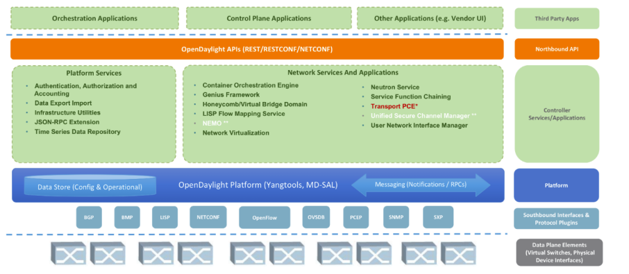 什么是SDN？SDN控制器介绍