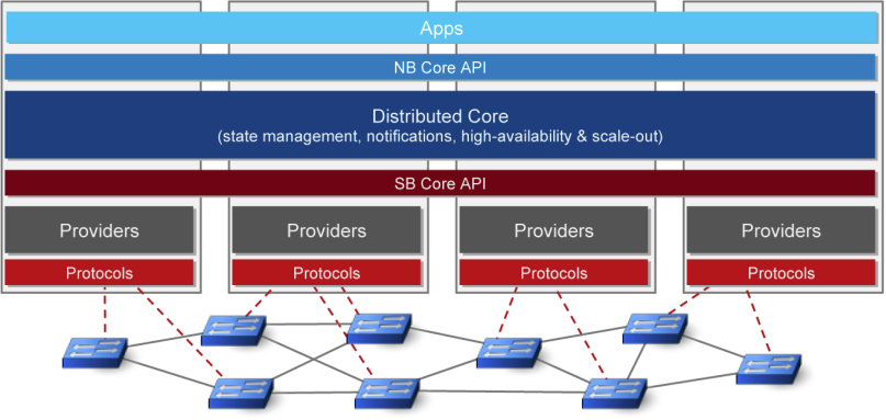 什么是SDN？SDN控制器介绍