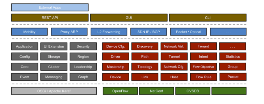什么是SDN？SDN控制器介绍