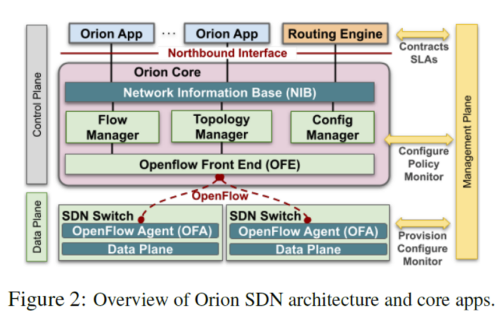 什么是SDN？SDN控制器介绍