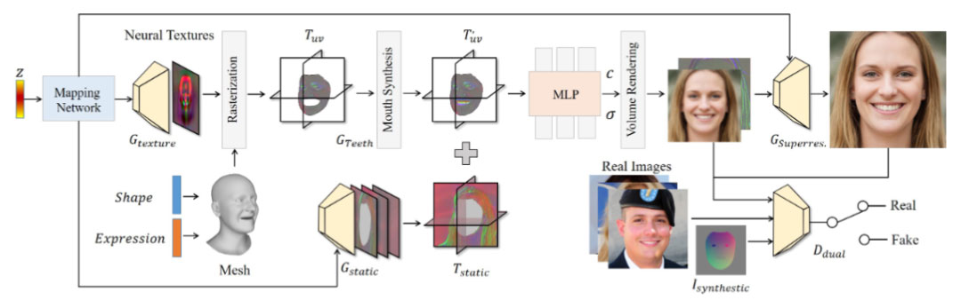 Next3D: 用于 3D 感知头部头像的生成神经纹理栅格化 | CVPR 2023