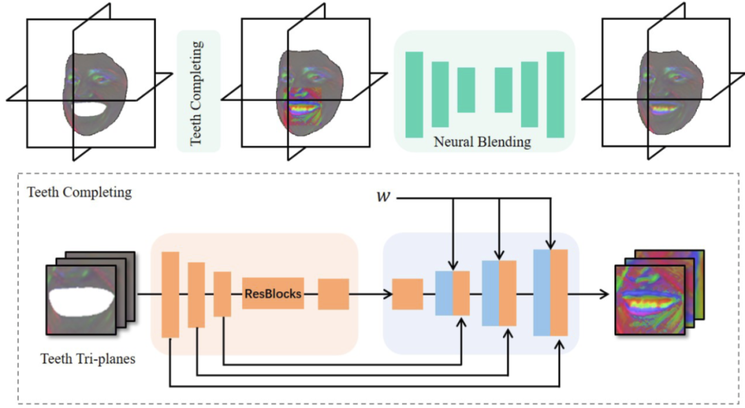 Next3D: 用于 3D 感知头部头像的生成神经纹理栅格化 | CVPR 2023