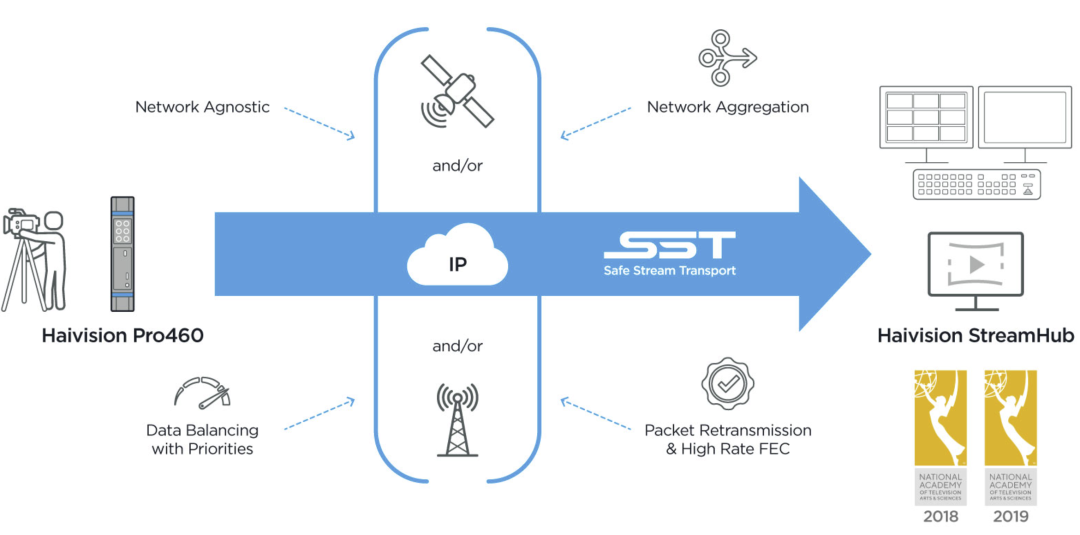 Haivision Pro460: 最新一代移动视频传输背包的八大功能