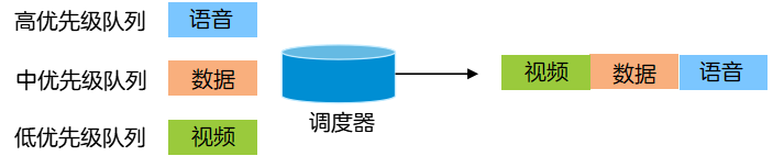 HQoS是什么？HQoS的实现原理和应用场景