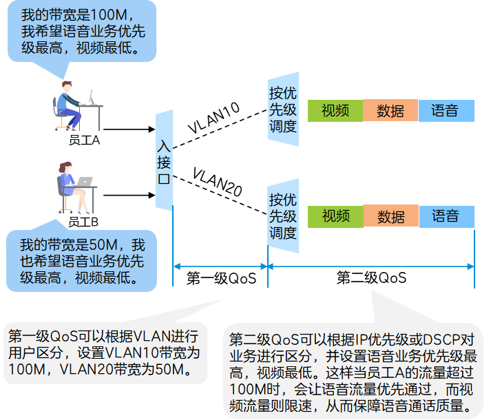 HQoS是什么？HQoS的实现原理和应用场景