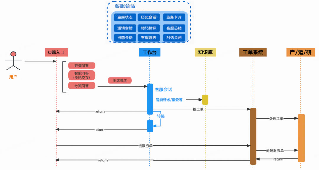 从0到1:哔哩哔哩智能客服系统的设计与实现