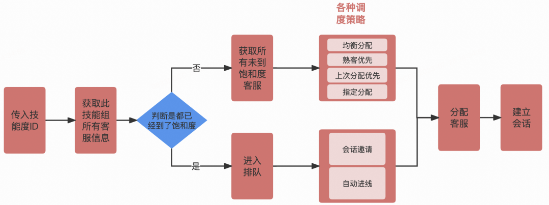 从0到1:哔哩哔哩智能客服系统的设计与实现